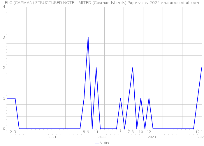 ELC (CAYMAN) STRUCTURED NOTE LIMITED (Cayman Islands) Page visits 2024 