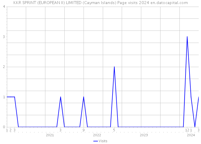 KKR SPRINT (EUROPEAN II) LIMITED (Cayman Islands) Page visits 2024 