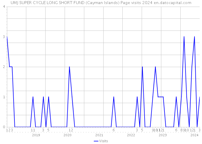 UMJ SUPER CYCLE LONG SHORT FUND (Cayman Islands) Page visits 2024 