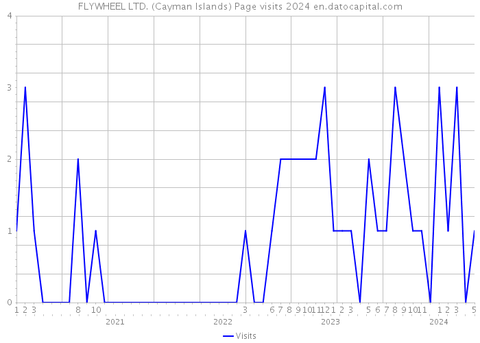 FLYWHEEL LTD. (Cayman Islands) Page visits 2024 
