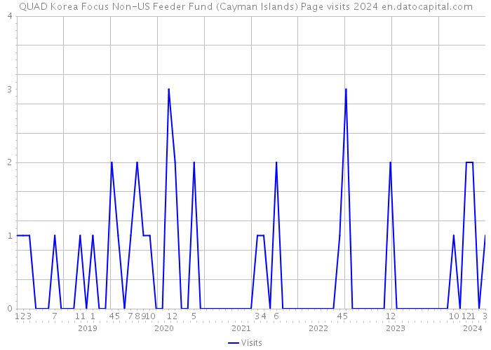QUAD Korea Focus Non-US Feeder Fund (Cayman Islands) Page visits 2024 