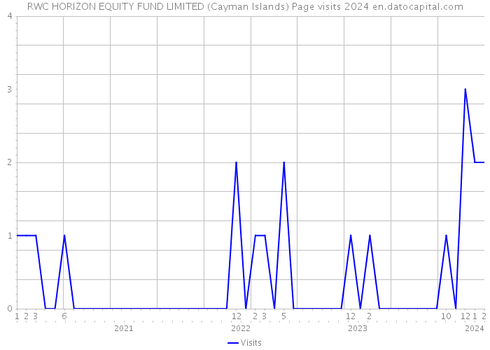 RWC HORIZON EQUITY FUND LIMITED (Cayman Islands) Page visits 2024 