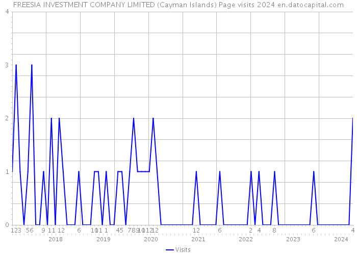FREESIA INVESTMENT COMPANY LIMITED (Cayman Islands) Page visits 2024 