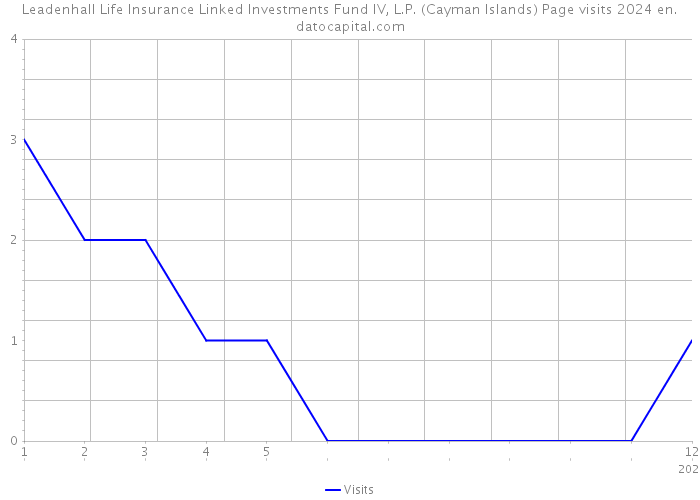 Leadenhall Life Insurance Linked Investments Fund IV, L.P. (Cayman Islands) Page visits 2024 