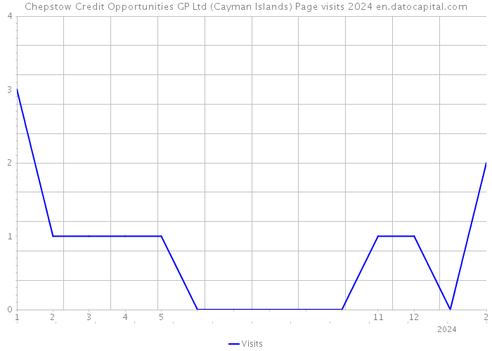 Chepstow Credit Opportunities GP Ltd (Cayman Islands) Page visits 2024 