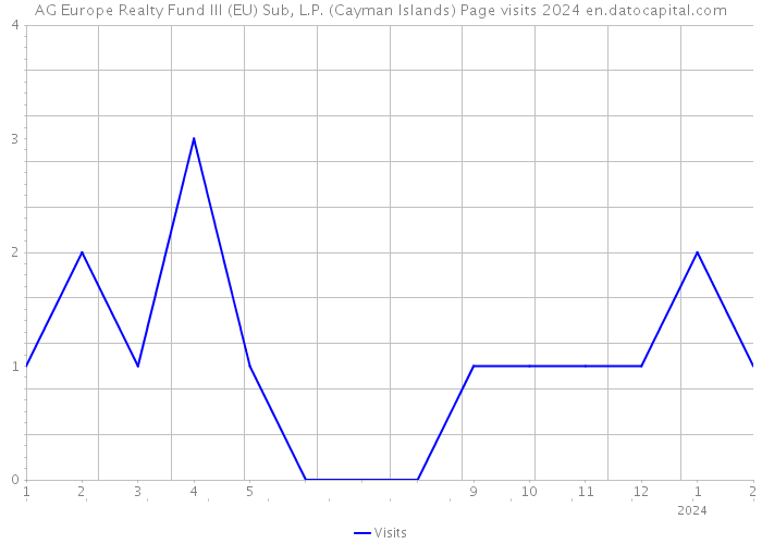 AG Europe Realty Fund III (EU) Sub, L.P. (Cayman Islands) Page visits 2024 