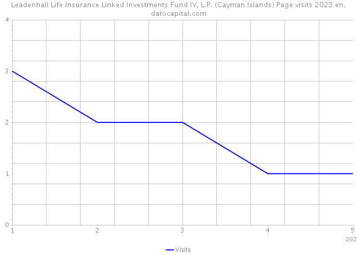 Leadenhall Life Insurance Linked Investments Fund IV, L.P. (Cayman Islands) Page visits 2023 