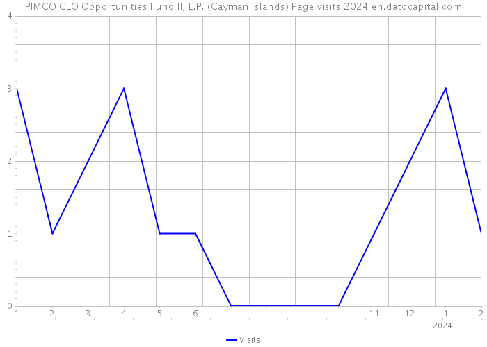 PIMCO CLO Opportunities Fund II, L.P. (Cayman Islands) Page visits 2024 