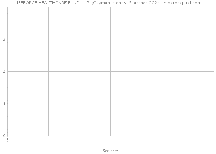 LIFEFORCE HEALTHCARE FUND I L.P. (Cayman Islands) Searches 2024 