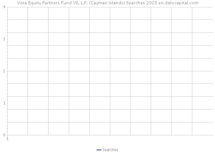 Vista Equity Partners Fund VII, L.P. (Cayman Islands) Searches 2023 
