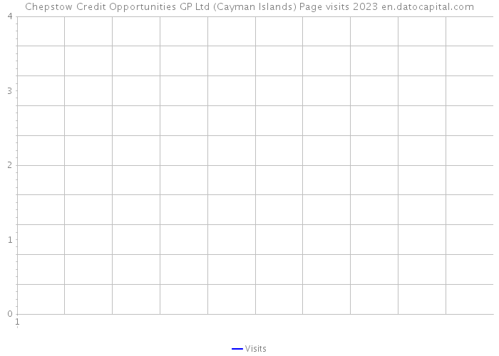 Chepstow Credit Opportunities GP Ltd (Cayman Islands) Page visits 2023 