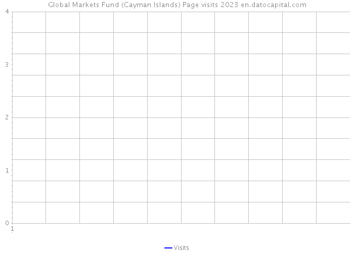 Global Markets Fund (Cayman Islands) Page visits 2023 