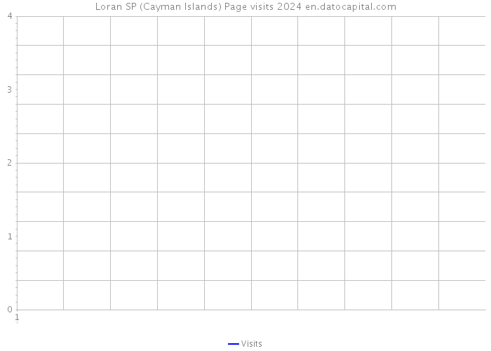 Loran SP (Cayman Islands) Page visits 2024 
