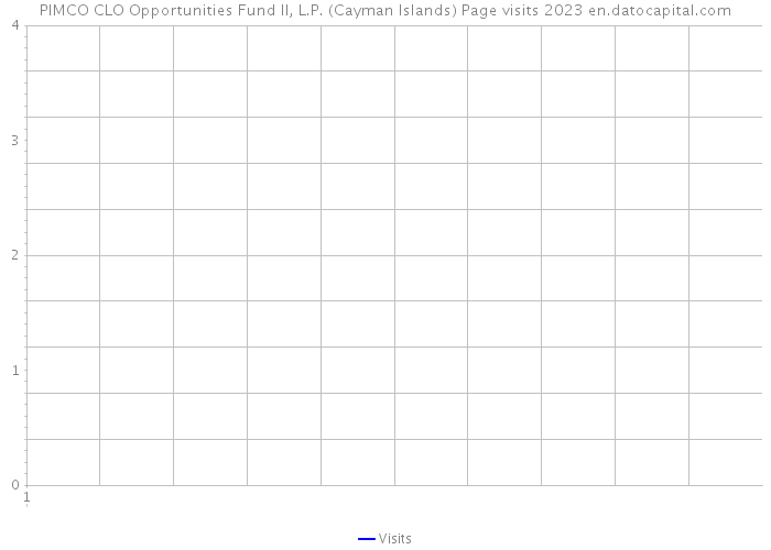 PIMCO CLO Opportunities Fund II, L.P. (Cayman Islands) Page visits 2023 
