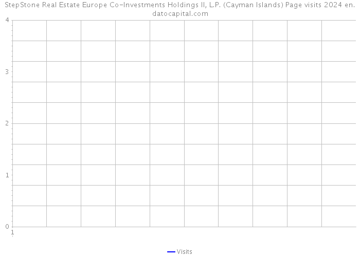 StepStone Real Estate Europe Co-Investments Holdings II, L.P. (Cayman Islands) Page visits 2024 