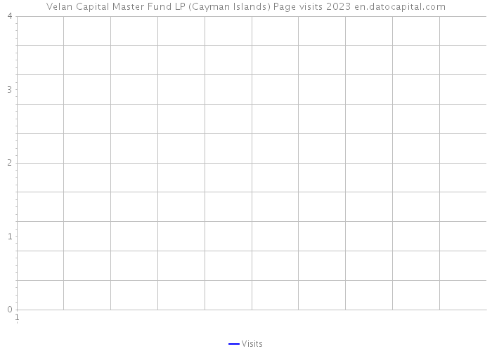 Velan Capital Master Fund LP (Cayman Islands) Page visits 2023 