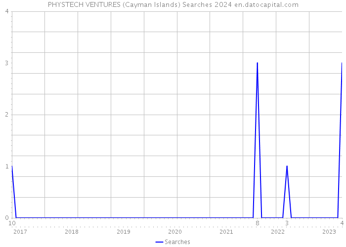 PHYSTECH VENTURES (Cayman Islands) Searches 2024 