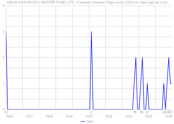 INDUS ASIA PACIFIC MASTER FUND, LTD. (Cayman Islands) Page visits 2024 