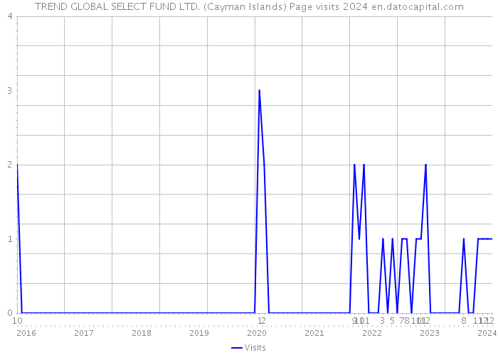 TREND GLOBAL SELECT FUND LTD. (Cayman Islands) Page visits 2024 