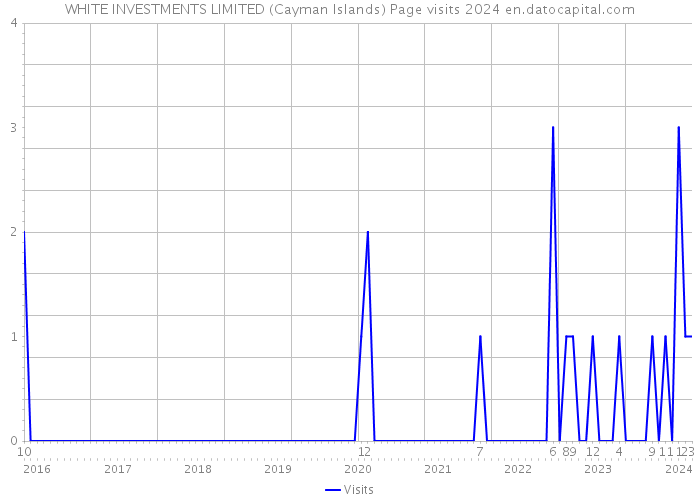 WHITE INVESTMENTS LIMITED (Cayman Islands) Page visits 2024 