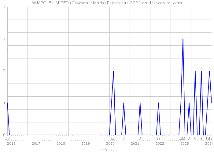 WIMPOLE LIMITED (Cayman Islands) Page visits 2024 