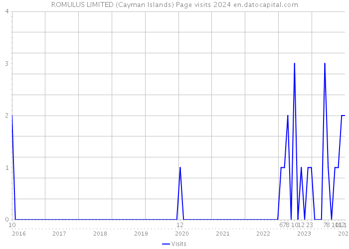 ROMULUS LIMITED (Cayman Islands) Page visits 2024 