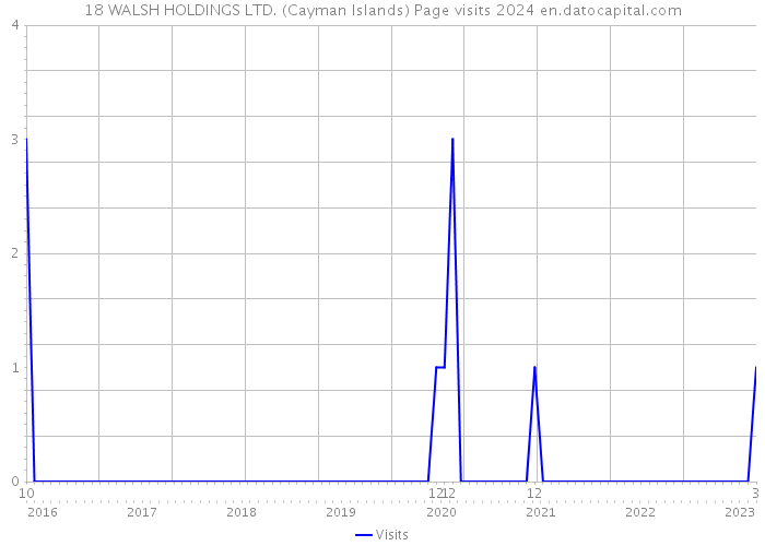 18 WALSH HOLDINGS LTD. (Cayman Islands) Page visits 2024 