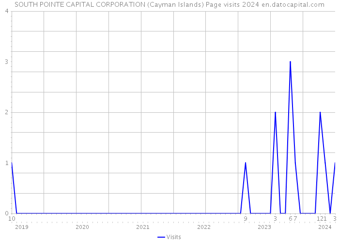 SOUTH POINTE CAPITAL CORPORATION (Cayman Islands) Page visits 2024 