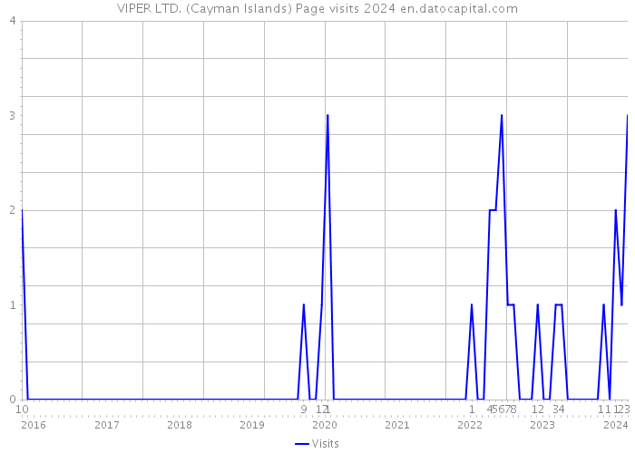 VIPER LTD. (Cayman Islands) Page visits 2024 