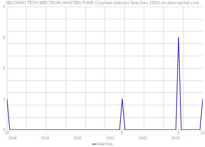 SELIGMAN TECH SPECTRUM (MASTER) FUND (Cayman Islands) Searches 2024 