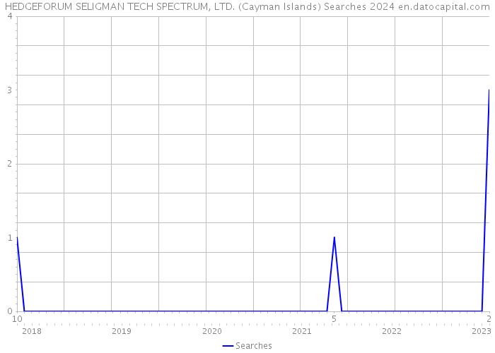 HEDGEFORUM SELIGMAN TECH SPECTRUM, LTD. (Cayman Islands) Searches 2024 