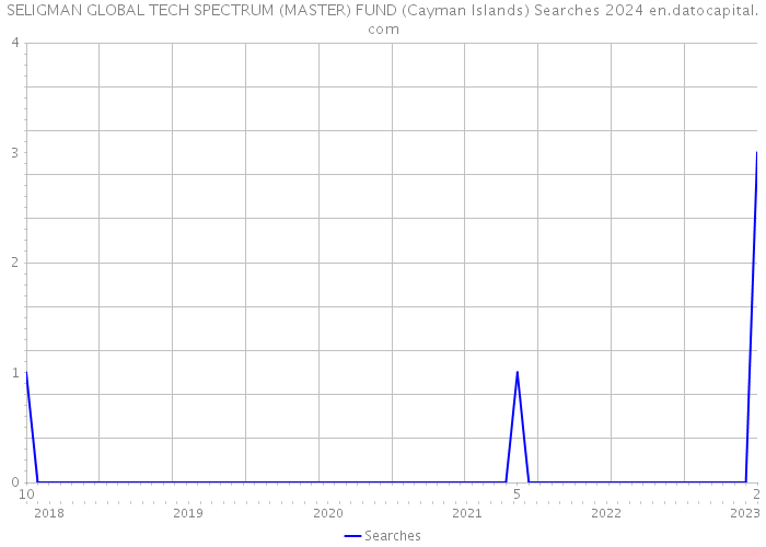 SELIGMAN GLOBAL TECH SPECTRUM (MASTER) FUND (Cayman Islands) Searches 2024 