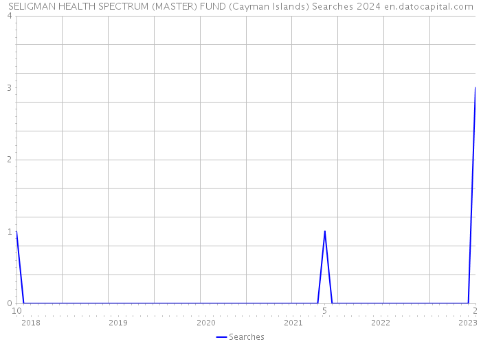 SELIGMAN HEALTH SPECTRUM (MASTER) FUND (Cayman Islands) Searches 2024 