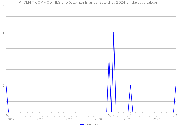 PHOENIX COMMODITIES LTD (Cayman Islands) Searches 2024 