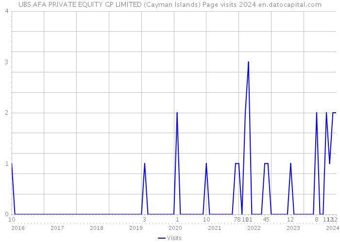 UBS AFA PRIVATE EQUITY GP LIMITED (Cayman Islands) Page visits 2024 