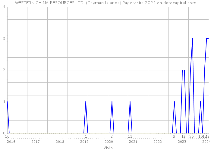 WESTERN CHINA RESOURCES LTD. (Cayman Islands) Page visits 2024 