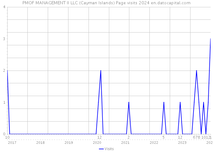 PMOF MANAGEMENT II LLC (Cayman Islands) Page visits 2024 