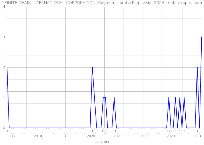 INFINITE CHAIN INTERNATIONAL CORPORATION (Cayman Islands) Page visits 2024 