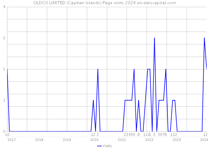 OLDCO LIMITED (Cayman Islands) Page visits 2024 