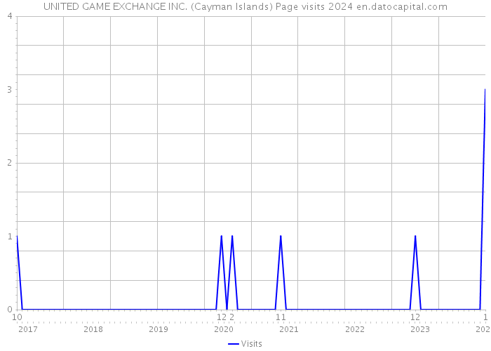 UNITED GAME EXCHANGE INC. (Cayman Islands) Page visits 2024 