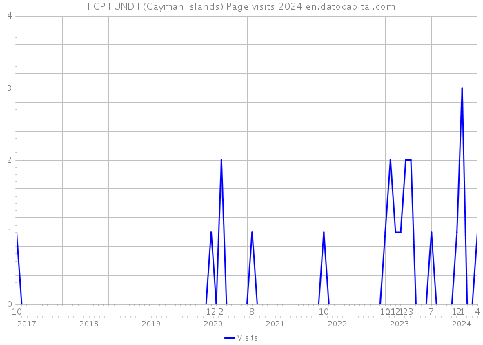 FCP FUND I (Cayman Islands) Page visits 2024 