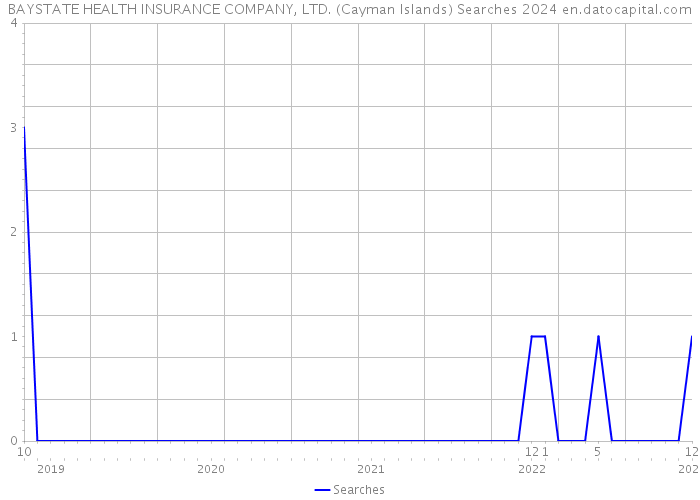BAYSTATE HEALTH INSURANCE COMPANY, LTD. (Cayman Islands) Searches 2024 