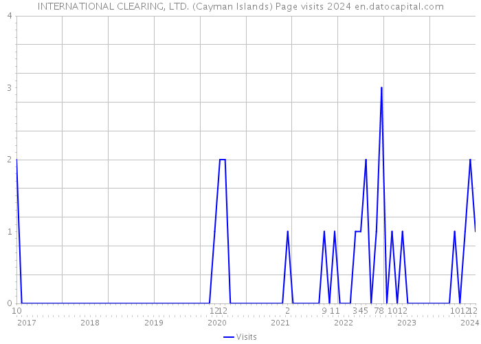 INTERNATIONAL CLEARING, LTD. (Cayman Islands) Page visits 2024 