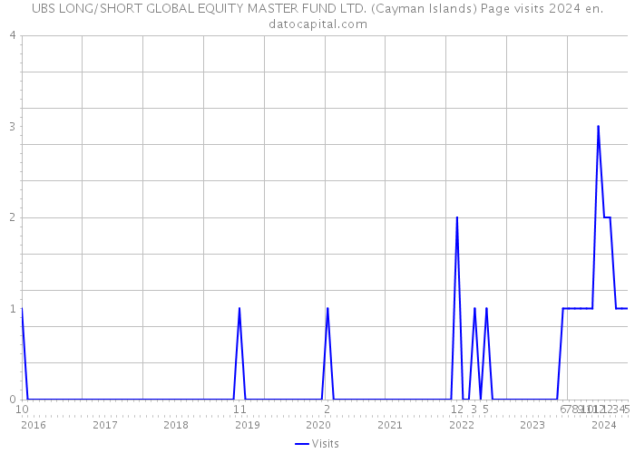 UBS LONG/SHORT GLOBAL EQUITY MASTER FUND LTD. (Cayman Islands) Page visits 2024 