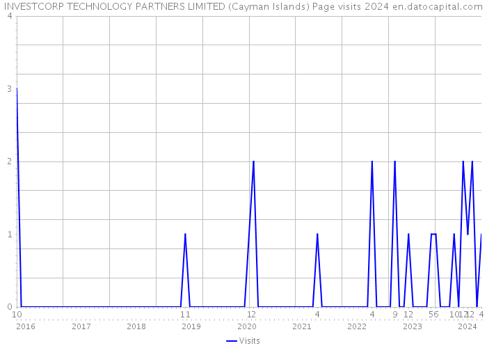 INVESTCORP TECHNOLOGY PARTNERS LIMITED (Cayman Islands) Page visits 2024 