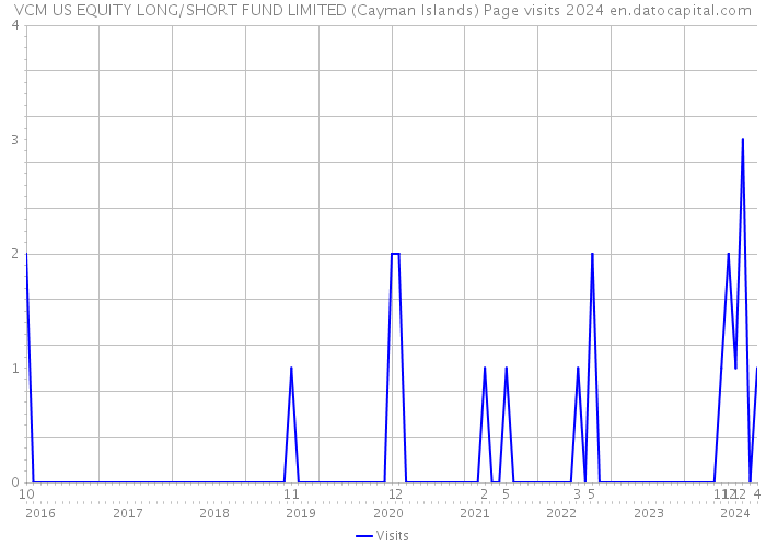 VCM US EQUITY LONG/SHORT FUND LIMITED (Cayman Islands) Page visits 2024 