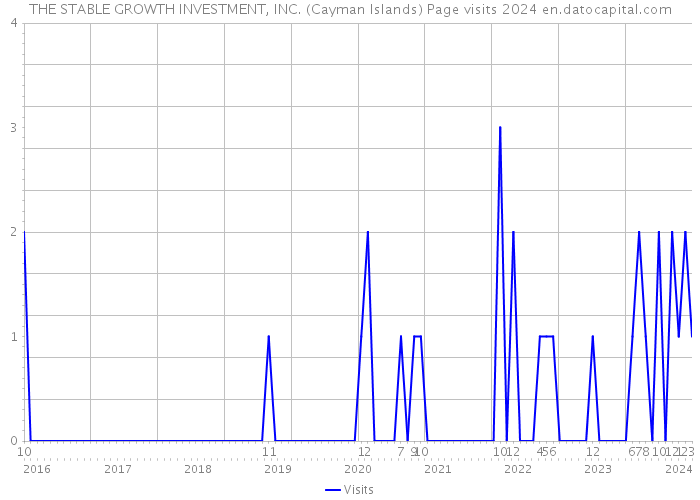 THE STABLE GROWTH INVESTMENT, INC. (Cayman Islands) Page visits 2024 