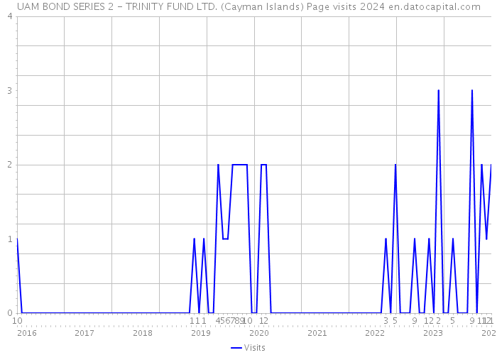 UAM BOND SERIES 2 - TRINITY FUND LTD. (Cayman Islands) Page visits 2024 