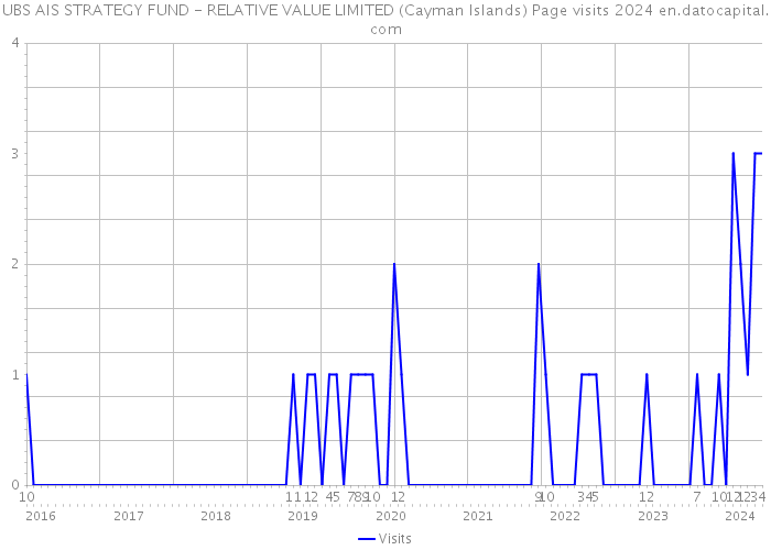 UBS AIS STRATEGY FUND - RELATIVE VALUE LIMITED (Cayman Islands) Page visits 2024 