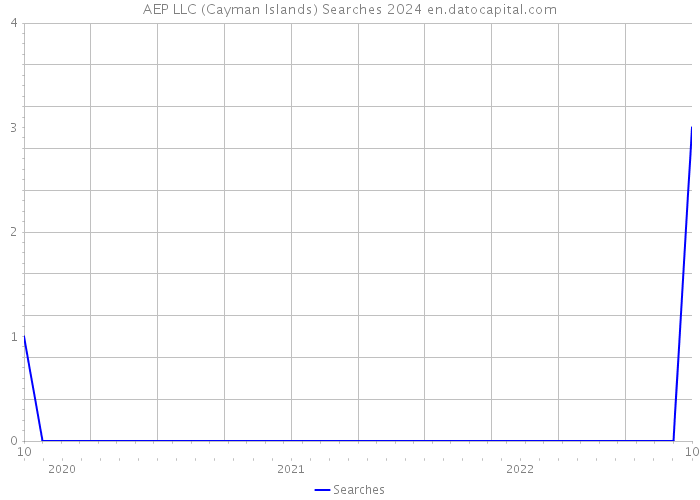 AEP LLC (Cayman Islands) Searches 2024 